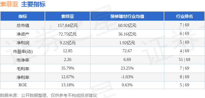 股票行情快报：索菲亚（002572）2月21日主力资金净买入365.87万元