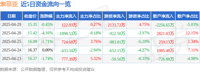 股票行情快报：索菲亚（002572）4月29日主力资金净买入122.93万元