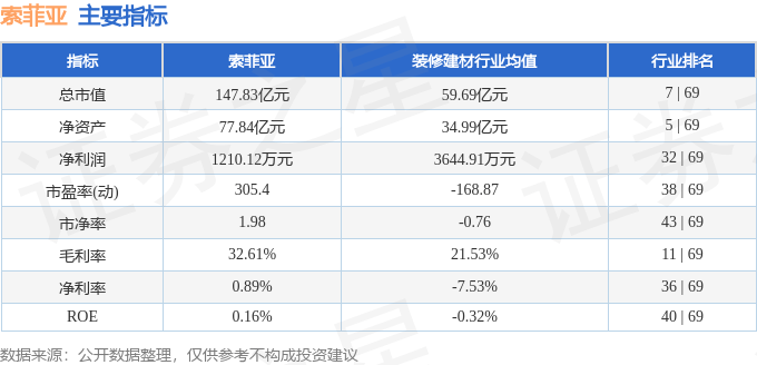股票行情快报：索菲亚（002572）4月29日主力资金净买入122.93万元