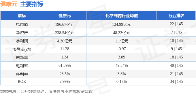 股票行情快报:健康元(600380)5月20日主力资金净买入917.77万元