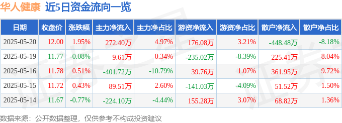股票行情快报:华人健康(301408)5月20日主力资金净买入272.40万元