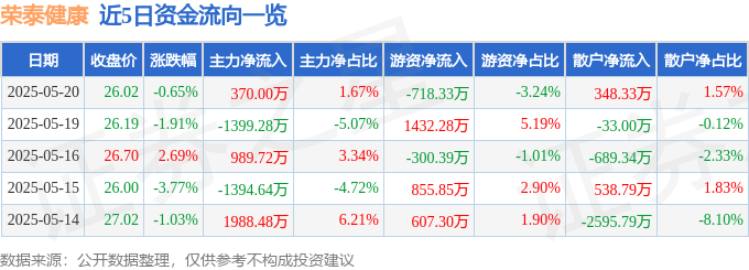 股票行情快报：荣泰健康（603579）5月20日主力资金净买入370.00万元