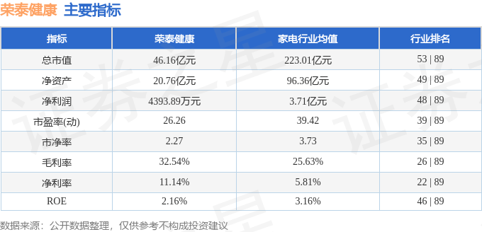股票行情快报：荣泰健康（603579）5月20日主力资金净买入370.00万元