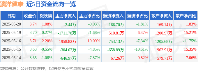 股票行情快报：澳洋健康（002172）5月20日主力资金净卖出2.44万元