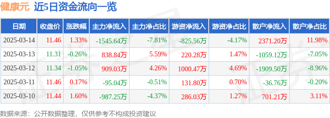 股票行情快报：健康元（600380）3月14日主力资金净卖出1545.64万元
