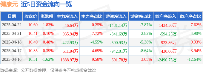 股票行情快报：健康元（600380）4月22日主力资金净买入46.64万元