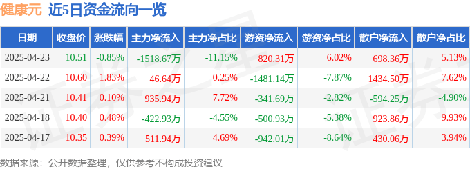 股票行情快报：健康元（600380）4月23日主力资金净卖出1518.67万元