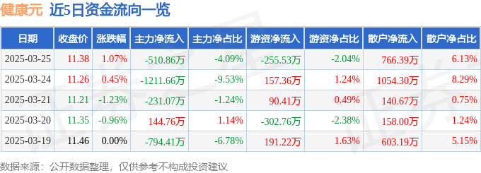 股票行情快报：健康元（600380）3月25日主力资金净卖出510.86万元