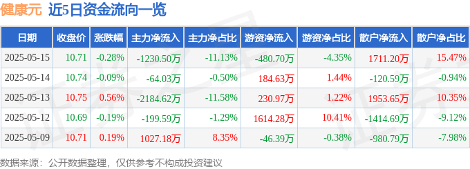 股票行情快报:健康元(600380)5月15日主力资金净卖出1230.50万元