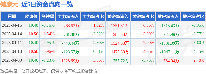 股票行情快报：健康元（600380）4月15日主力资金净买入263.62万元
