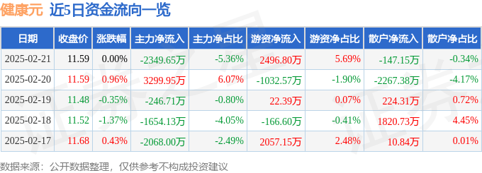 股票行情快报：健康元（600380）2月21日主力资金净卖出2349.65万元