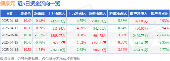股票行情快报：健康元（600380）4月18日主力资金净卖出422.93万元