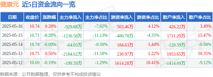 股票行情快报：健康元（600380）5月16日主力资金净卖出929.68万元