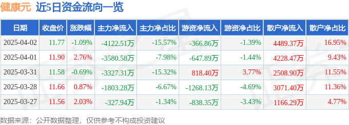 股票行情快报：健康元（600380）4月2日主力资金净卖出4122.51万元