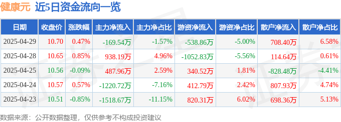 股票行情快报：健康元（600380）4月29日主力资金净卖出169.54万元