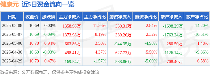 股票行情快报：健康元（600380）5月8日主力资金净买入1358.98万元