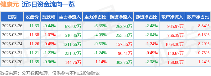 股票行情快报:健康元(600380)3月26日主力资金净卖出673.07万元
