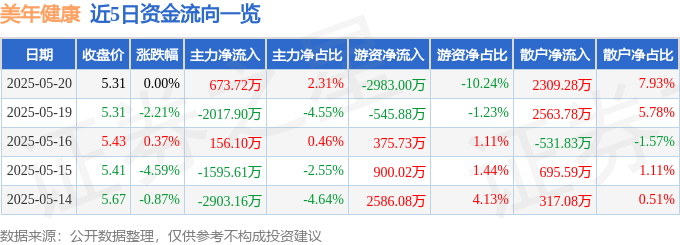 股票行情快报：美年健康（002044）5月20日主力资金净买入673.72万元