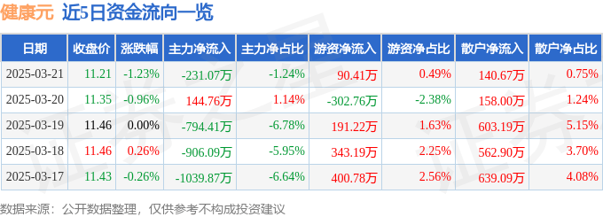 股票行情快报：健康元（600380）3月21日主力资金净卖出231.07万元