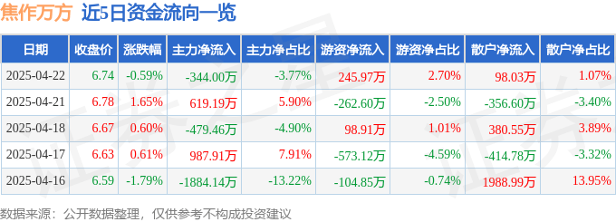 股票行情快报：焦作万方（000612）4月22日主力资金净卖出344.00万元