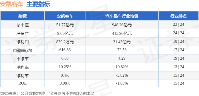 股票行情快报：安凯客车（000868）4月16日主力资金净卖出1983.19万元