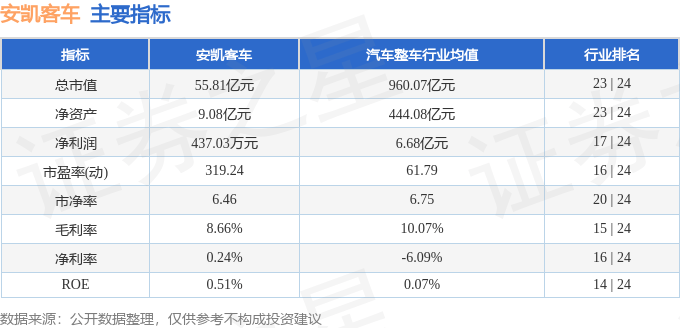股票行情快报：安凯客车（000868）5月8日主力资金净卖出509.41万元