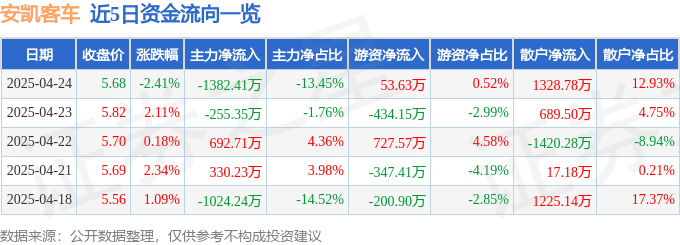 股票行情快报：安凯客车（000868）4月24日主力资金净卖出1382.41万元