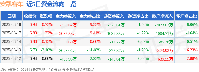 股票行情快报：安凯客车（000868）3月18日主力资金净买入2398.67万元