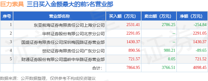 3月18日巨力索具（002342）龙虎榜数据