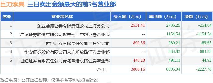 3月18日巨力索具（002342）龙虎榜数据