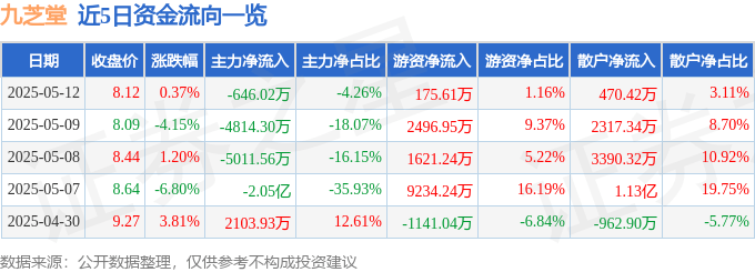 股票行情快报：九芝堂（000989）5月12日主力资金净卖出646.02万元