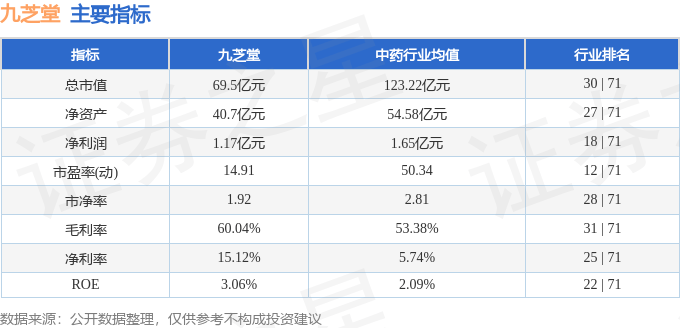股票行情快报：九芝堂（000989）5月12日主力资金净卖出646.02万元