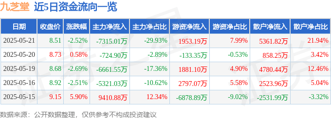 股票行情快报：九芝堂（000989）5月21日主力资金净卖出7315.01万元