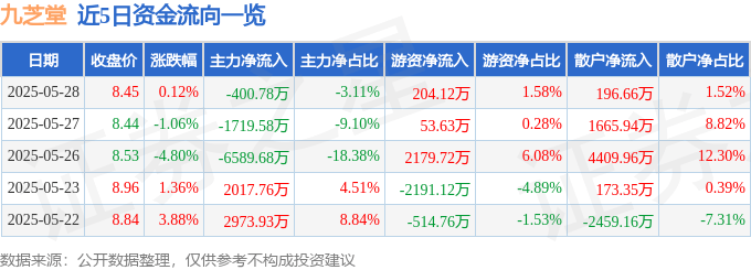 股票行情快报:九芝堂(000989)5月28日主力资金净卖出400.78万元