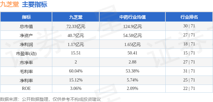 股票行情快报:九芝堂(000989)5月28日主力资金净卖出400.78万元