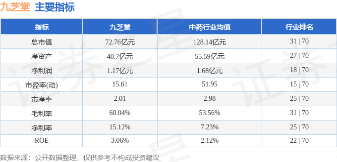股票行情快报：九芝堂（000989）5月30日主力资金净买入255.70万元