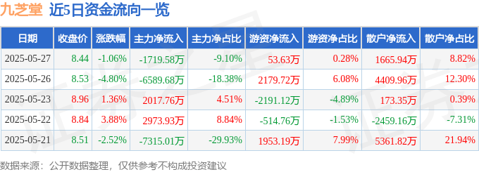 股票行情快报：九芝堂（000989）5月27日主力资金净卖出1719.58万元