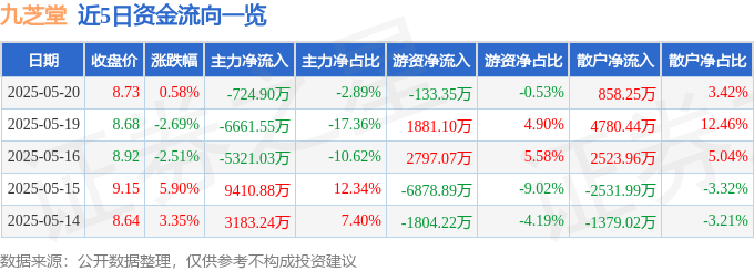 股票行情快报:九芝堂(000989)5月20日主力资金净卖出724.90万元
