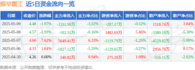 股票行情快报:振华重工(600320)5月9日主力资金净卖出1311.58万元