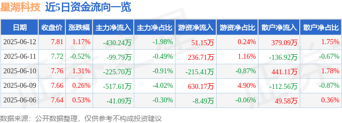 股票行情快报：星湖科技（600866）6月12日主力资金净卖出430.24万元