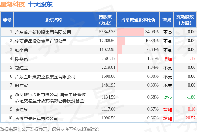6月12日星湖科技发布公告，股东减持1420.12万股