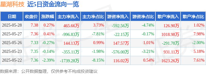 股票行情快报:星湖科技(600866)5月28日主力资金净买入465.66万元