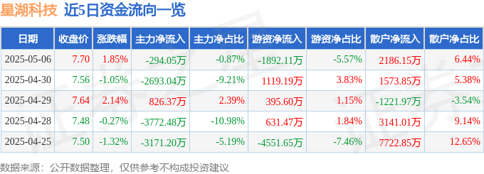 股票行情快报：星湖科技（600866）5月6日主力资金净卖出294.05万元