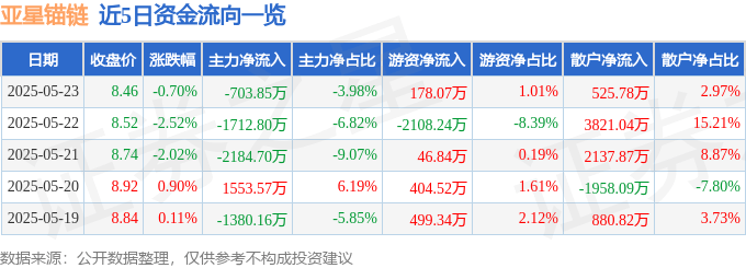 股票行情快报：亚星锚链（601890）5月23日主力资金净卖出703.85万元