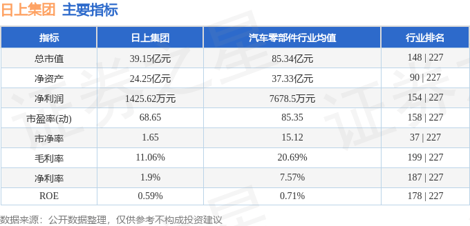 股票行情快报:日上集团(002593)5月26日主力资金净卖出59.61万元