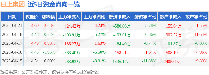 股票行情快报：日上集团（002593）4月21日主力资金净买入424.42万元