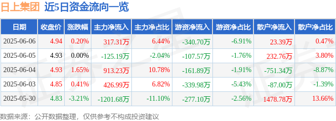股票行情快报:日上集团(002593)6月6日主力资金净买入317.31万元