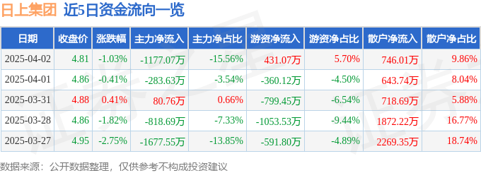 股票行情快报：日上集团（002593）4月2日主力资金净卖出1177.07万元