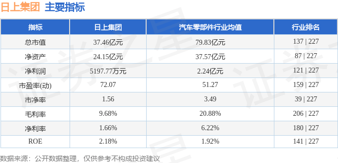 股票行情快报：日上集团（002593）4月24日主力资金净卖出390.91万元