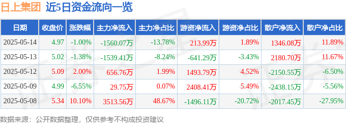 股票行情快报:日上集团(002593)5月14日主力资金净卖出1560.07万元